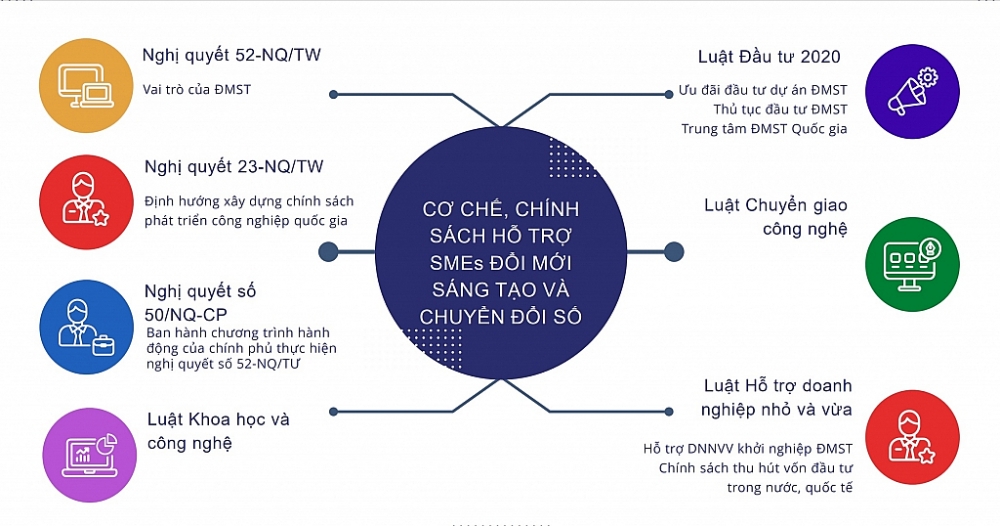 Cơ chế, chính sách hỗ trợ doanh nghiệp nhỏ và vừa chuyển đổi số. Nguồn: Trung tâm Đổi mới sáng tạo Quốc gia (NIC) – Bộ Kế hoạch và Đầu tư