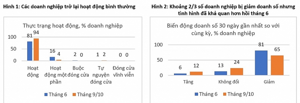 Doanh nghiệp Việt Nam đã đứng lên sau đại dịch, nhưng không đồng đều