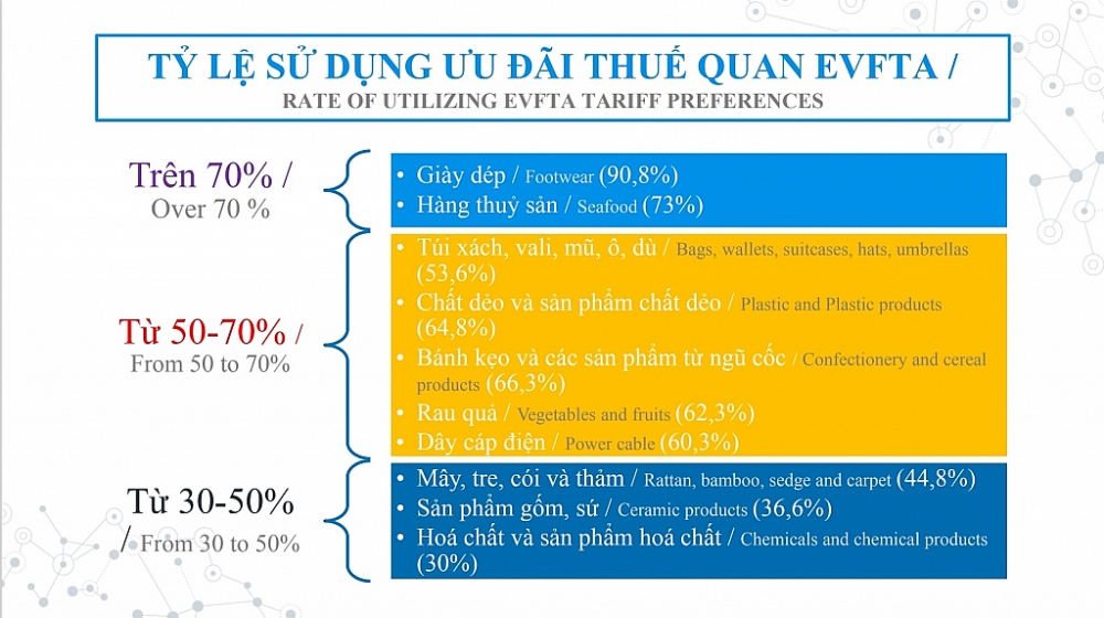 Tỷ lệ sử dụng C/O EUR.1 có sự tăng dần theo thời gian cho thấy EVFTA ngày càng phát huy ảnh hưởng, góp phần thúc đẩy xuất khẩu.