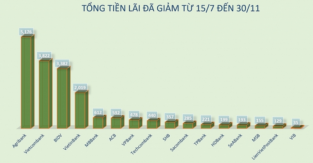 Tổng tiền lãi đã giảm hỗ trợ khách hàng của 16 ngân hàng từ 15/7 đến 31/11.