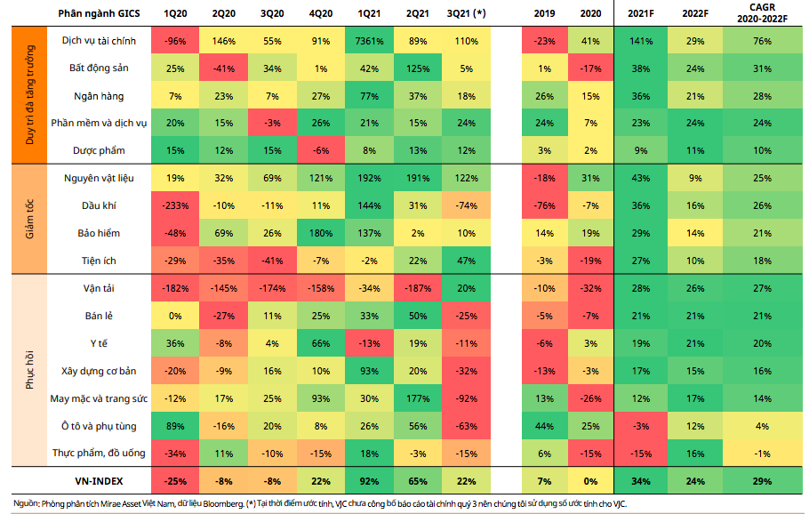 Dự phóng tăng trưởng EPS năm 2021 – 2022 (% so với cùng kỳ) của các doanh nghiệp niêm yết trên sàn HOSE. Nguồn: Mirea Asset