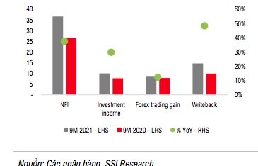 Thu nhập dịch vụ của các ngân hàng được dự báo tăng mạnh trong năm 2022