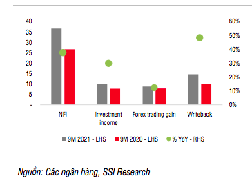 Tăng trưởng thu nhập ròng ngoài lãi của các ngân hàng SSI Research nghiên cứu