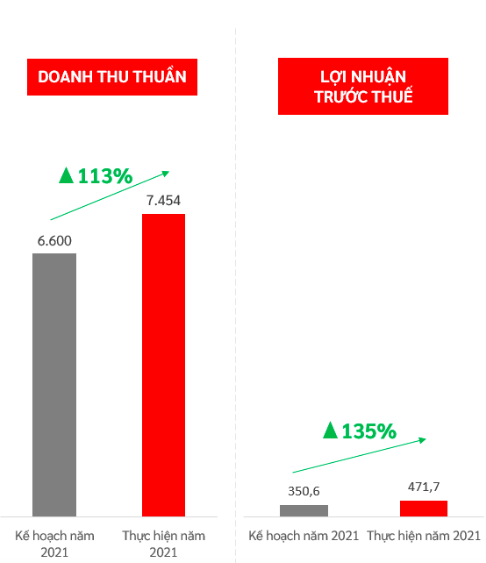 Viettel Construction đạt doanh thu cao nhất kể từ khi thành lập