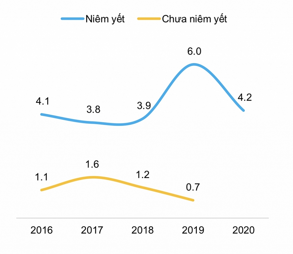 : Hệ số chi trả lãi vay của các DN BĐS phát hành trái phiếu trong 2020