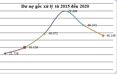 21 tổ chức tín dụng đã sạch nợ xấu tại VAMC
