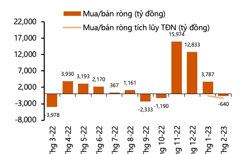 Vì sao khối ngoại đột ngột đảo chiều bán ròng?
