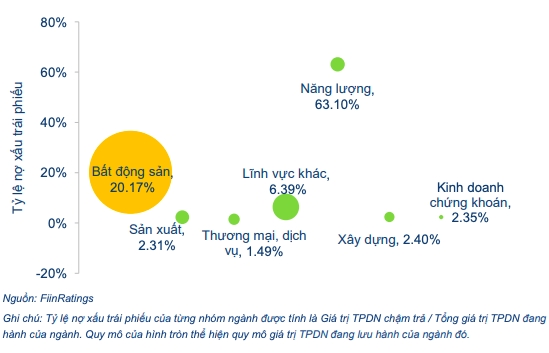 Báo động nợ xấu trái phiếu bất động sản