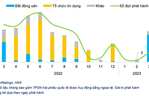 Thị trường trái phiếu doanh nghiệp phản ứng tích cực với các chính sách mới