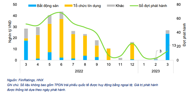 Thị trường trái phiếu doanh nghiệp phản ứng tích cực với các chính sách mới Thị trường trái phiếu doanh nghiệp phản ứng tích cực với các chính sách mới