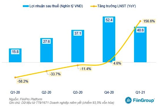 Lợi nhuận nhóm doanh nghiệp tăng trưởng tốt hơn so với ngân hàng
