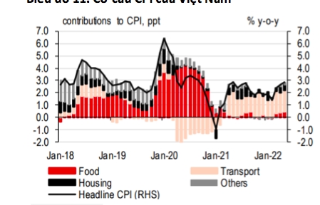 HSBC: Lạm phát nhiều khả năng sẽ vượt mức 4%