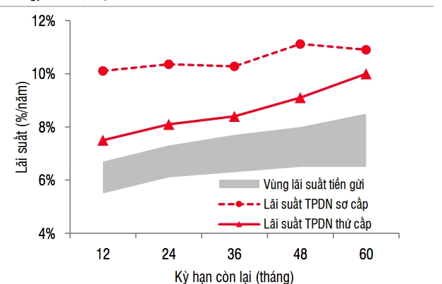 Lãi suất tiết kiệm khó giảm sâu do sức ép cạnh tranh với trái phiếu doanh nghiệp