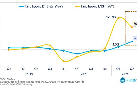 15/17 ngành ghi nhận tăng trưởng lợi nhuận trong quý 2/2021