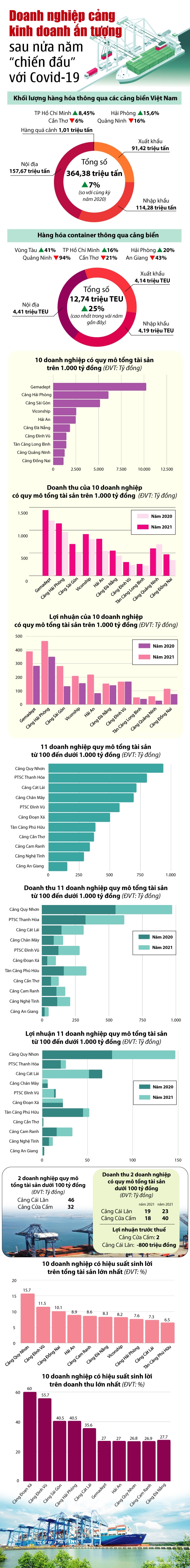 Infographic: Doanh nghiệp cảng kinh doanh ấn tượng sau nửa năm “chiến đấu” với Covid-19