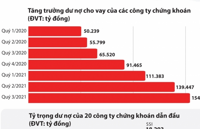 Infographics: Bức tranh cho vay tại các công ty chứng khoán sau 9 tháng năm 2021