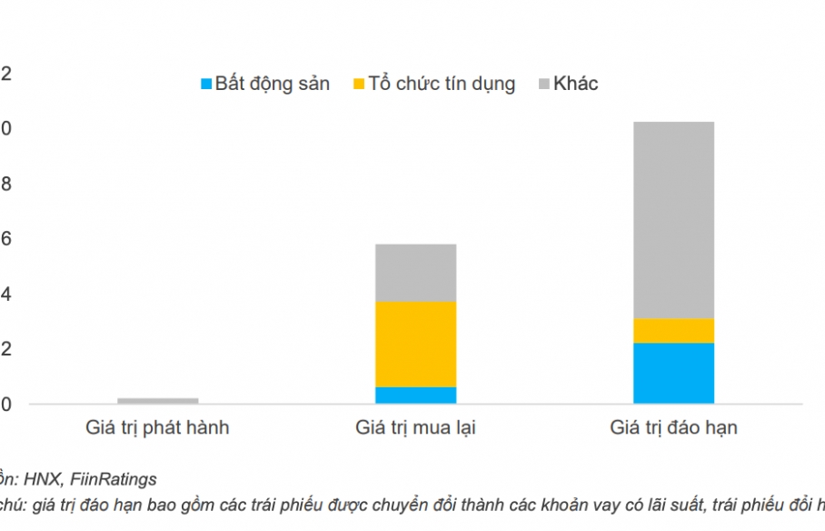 Tổ chức tín dụng và doanh nghiệp bất động sản tiếp tục mua lại trái phiếu