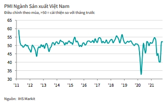 IHS Markit: Tình trạng thiếu lao động đe dọa quá trình phục hồi ngành sản xuất Việt Nam
