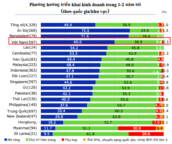 60% doanh nghiệp Nhật Bản có kế hoạch mở rộng kinh doanh tại Việt Nam