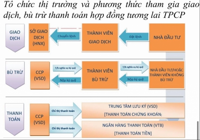 Hướng dẫn nhà đầu tư giao dịch hợp đồng tương lai trái phiếu Chính phủ kỳ hạn 10 năm