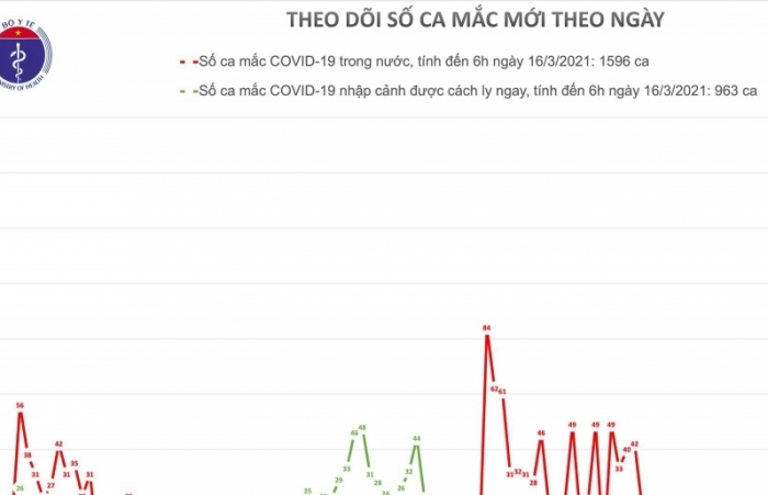 Thêm 2 ca mắc mới Covid-19 ghi nhận tại Hải Dương