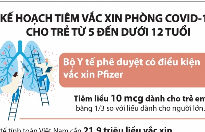 Inforgraphics: Tiêm vắc xin phòng Covid-19 cho trẻ từ 5 đến dưới 12 tuổi