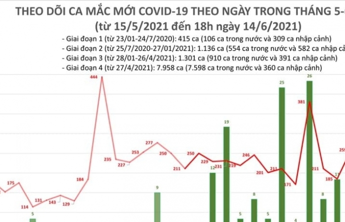 Tối ngày 14//6, cả nước ghi nhận 80 ca mắc Covid-19 và 2 bệnh nhân tử vong