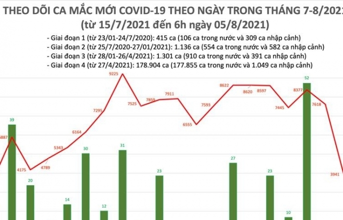 Sáng ngày 5/8, cả nước ghi nhận 3.943 ca nhiễm Covid-19 mới