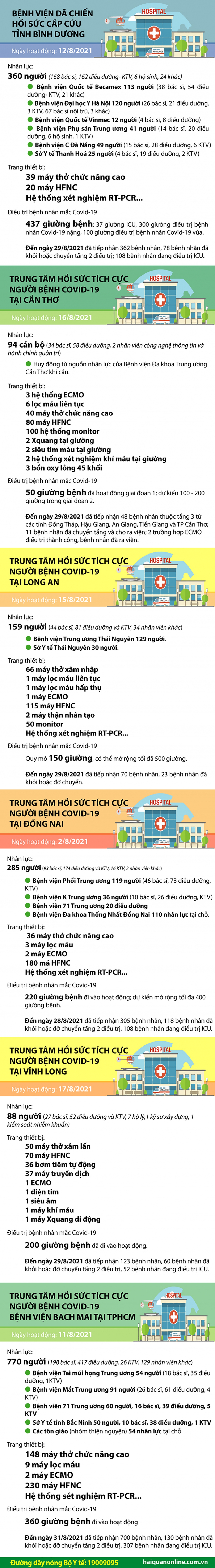 Infographics: Tổng quan 6 Trung tâm Hồi sức tích cực Covid-19 tại phía Nam