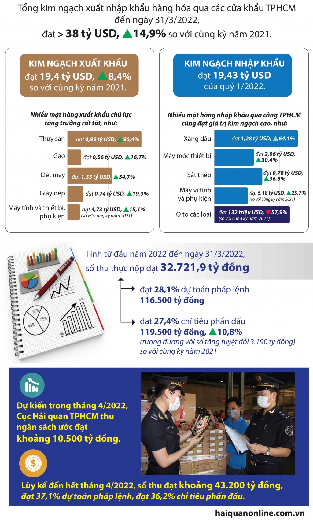 TPHCM: Nhiều mặt hàng xuất khẩu, nhập khẩu tỷ USD