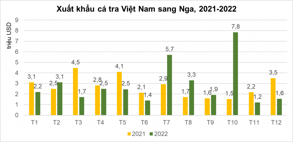 Xuất khẩu thủy sản sang Nga sau hơn  một năm chiến sự