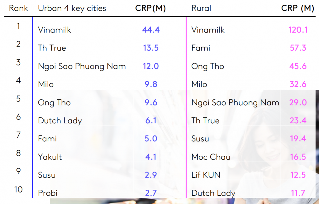 Vinamilk có 5 nhãn hiệu lọt top 10 thương hiệu sữa và sản phẩm từ sữa được chọn mua nhiều nhất