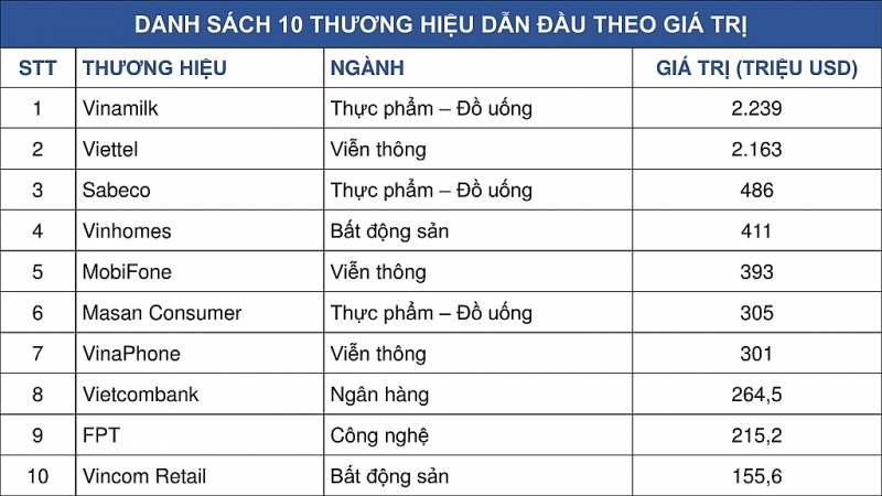 thuong hieu nao co gia tri cao nhat viet nam nam 2019