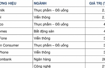 Thương hiệu nào có giá trị cao nhất Việt Nam năm 2019?