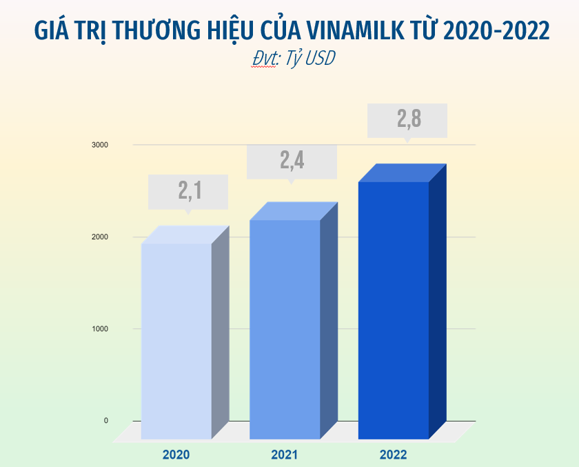 Thương hiệu Vinamilk được định giá 2,8 tỷ USD