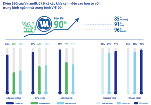 Vinamilk “phủ sóng” các giải thưởng lớn về quản trị công ty