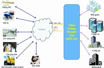 Một cửa quốc gia và giám sát tự động tại sân bay quốc tế Nội Bài: Bước chuyển từ quản lý thủ công sang điện tử