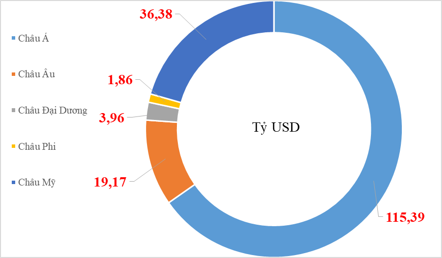 Kim ngạch xuất nhập khẩu theo châu lục trong quý 1/2022. 	Biểu đồ: T.Bình