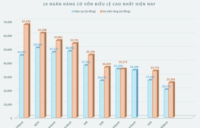 Ngân hàng chạy đua quyết liệt tăng vốn điều lệ