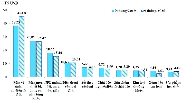 Tương quan trị giá xuất khẩu của 10 nhóm hàng lớn 9 tháng đầu năm 2019 và 2020.  Nguồn: Tổng cục Hải quan
