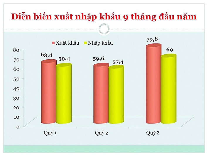 Diễn biến XNK 3 quý đầu năm. 	Biểu đồ: T.Bình