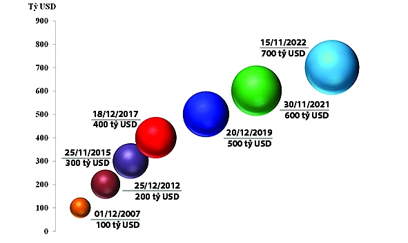 Ấn tượng 700 tỷ USD kim ngạch xuất nhập khẩu