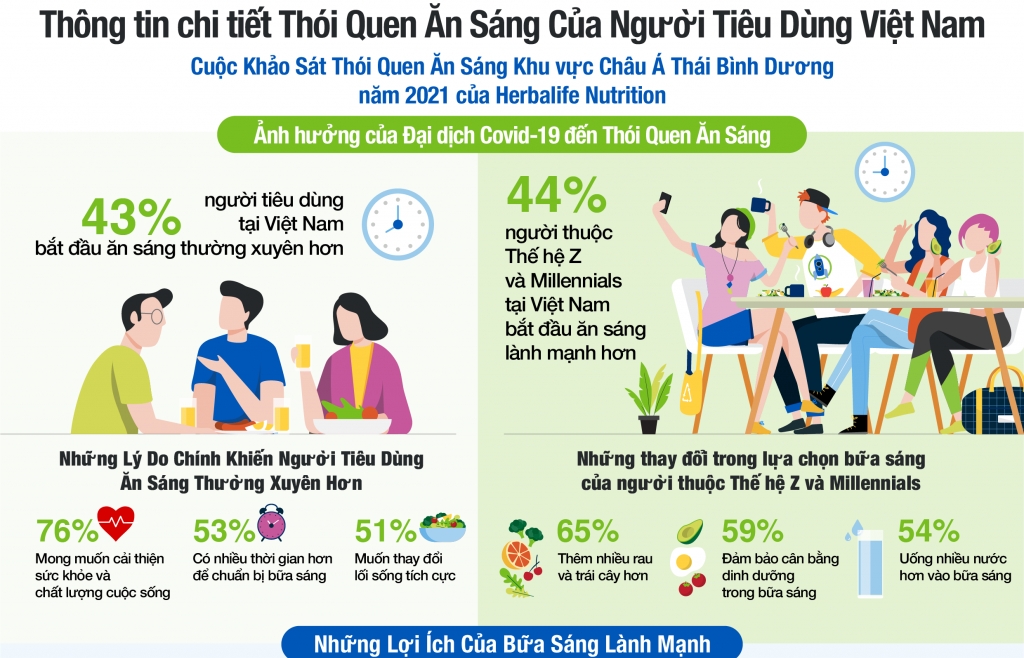 Khảo sát của Herbalife Nutrition: Động lực cho người tiêu dùng Việt Nam có thói quen ăn sáng thường xuyên hơn