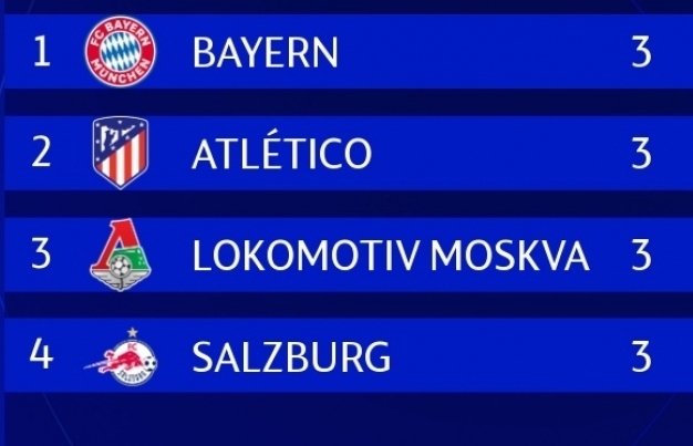 BXH Champions League 2020/2021: Bayern, MU dẫn đầu, Real Madrid lâm nguy