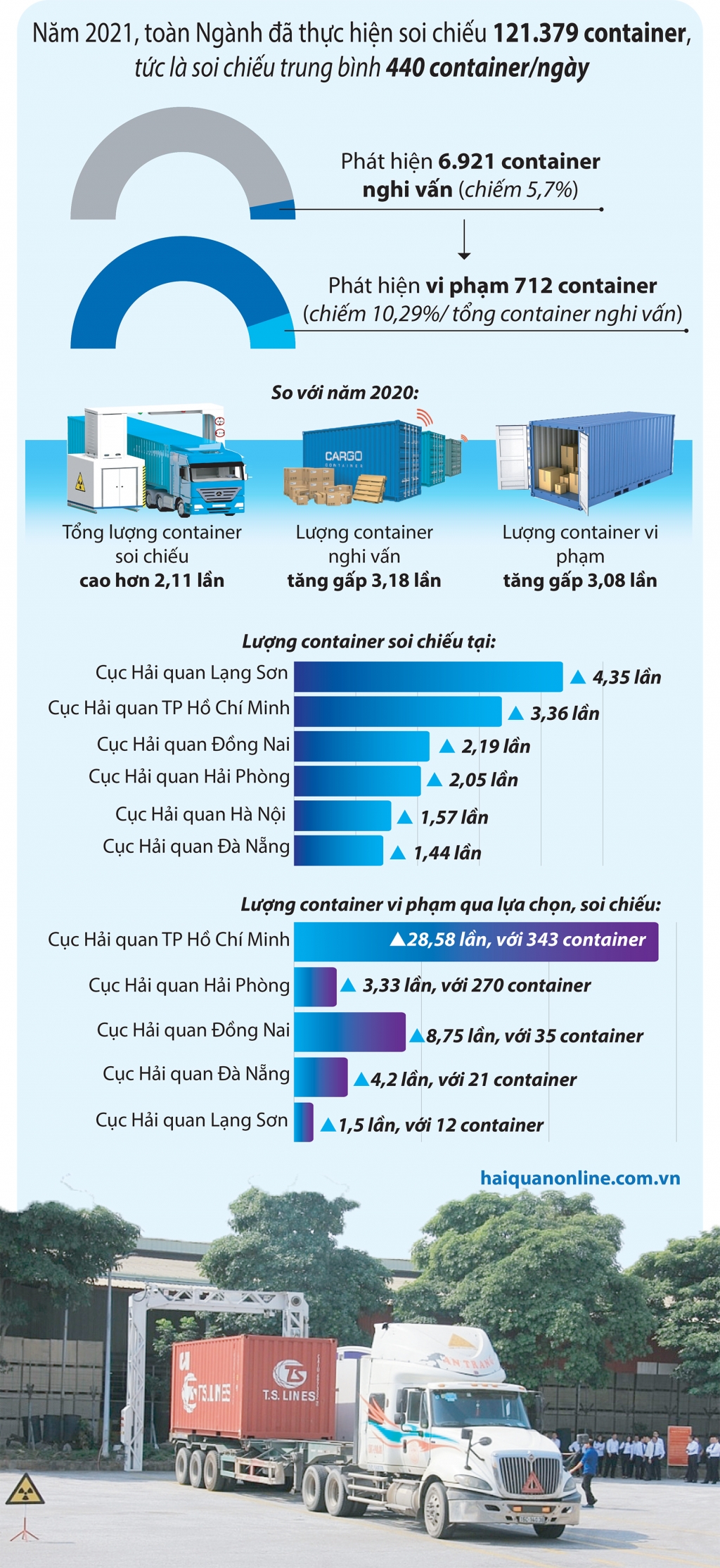 Infographics: Hiệu suất soi chiếu container vượt 120.000 container/năm