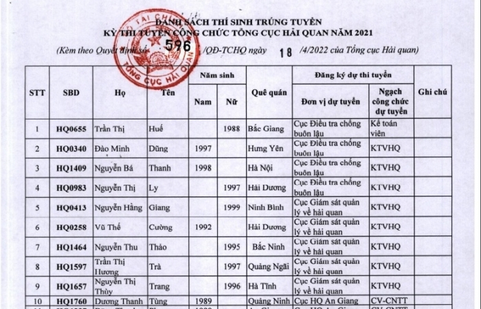 302 thí sinh trúng tuyển kỳ thi công chức Tổng cục Hải quan
