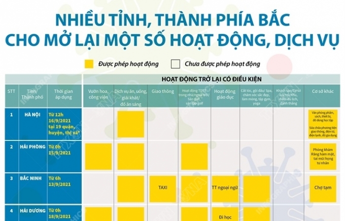 Infographics: Nhiều tỉnh, thành phía Bắc cho mở lại một số hoạt động, dịch vụ