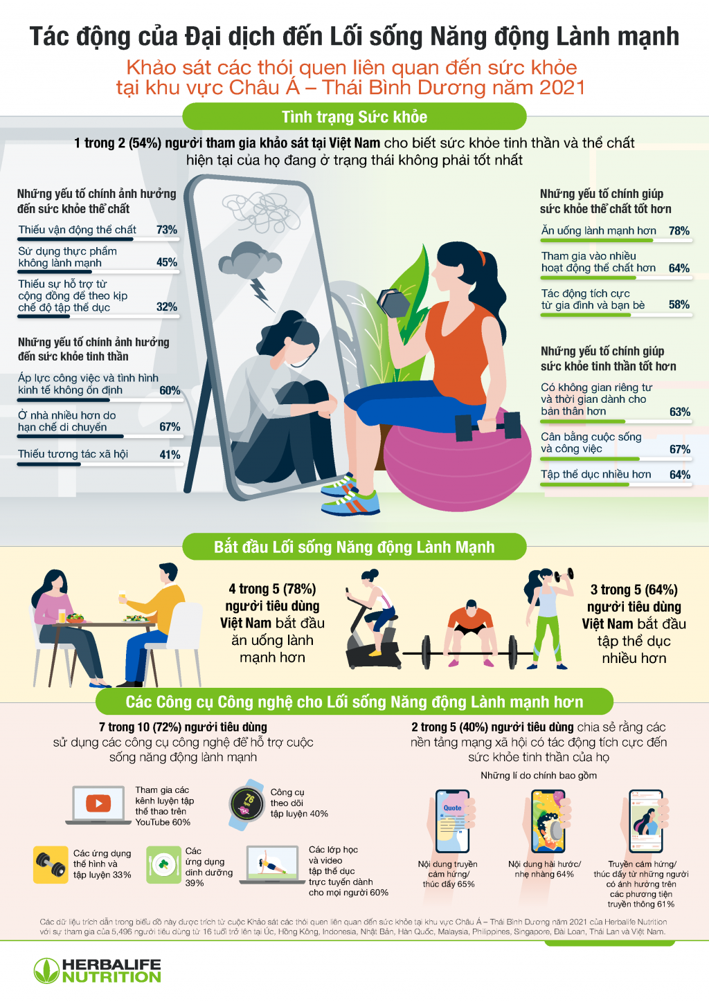 Khảo sát của Herbalife Nutrition: 54% người tiêu dùng Việt Nam nhận thấy sức khỏe không ở mức tốt nhất