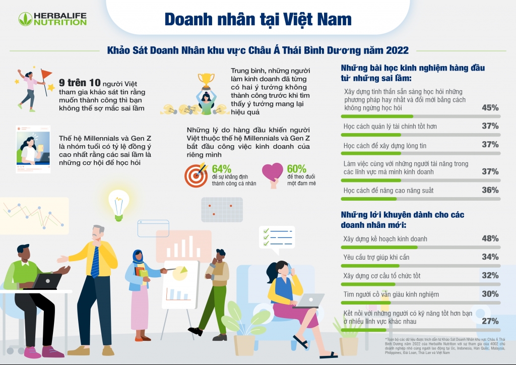 Herbalife Nutrition công bố kết quả khảo sát doanh nhân khu vực châu Á- Thái Bình Dương