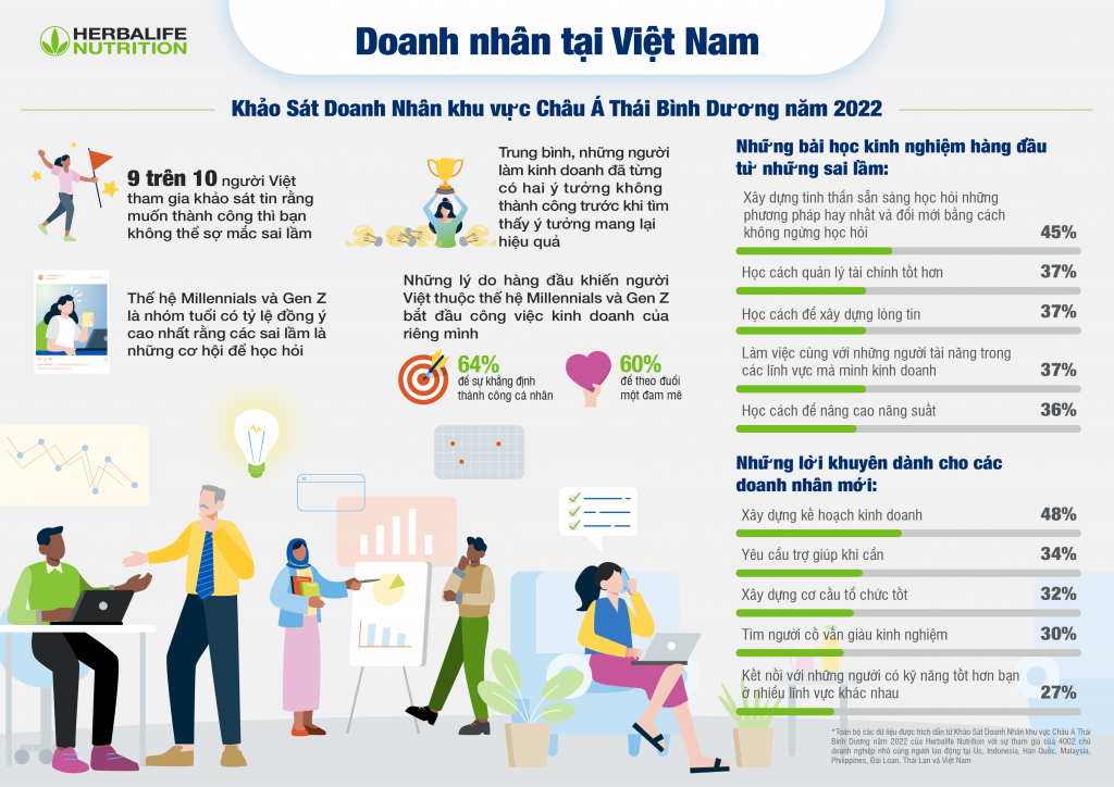 Herbalife Nutrition công bố kết quả khảo sát doanh nhân khu vực châu Á- Thái Bình Dương